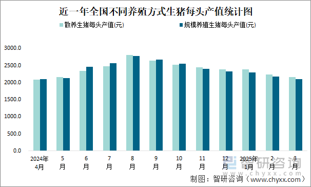 近一年全國不同養(yǎng)殖方式生豬每頭產(chǎn)值統(tǒng)計圖