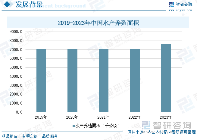 2019-2023年中國(guó)水產(chǎn)養(yǎng)殖面積