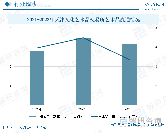 2021-2023年天津文化藝術品交易所藝術品流通情況