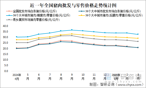 近一年全國豬肉批發(fā)與零售價格走勢統(tǒng)計圖
