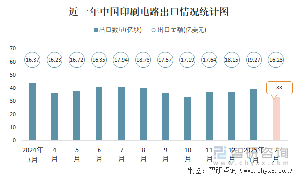 近一年中国印刷电路出口情况统计图