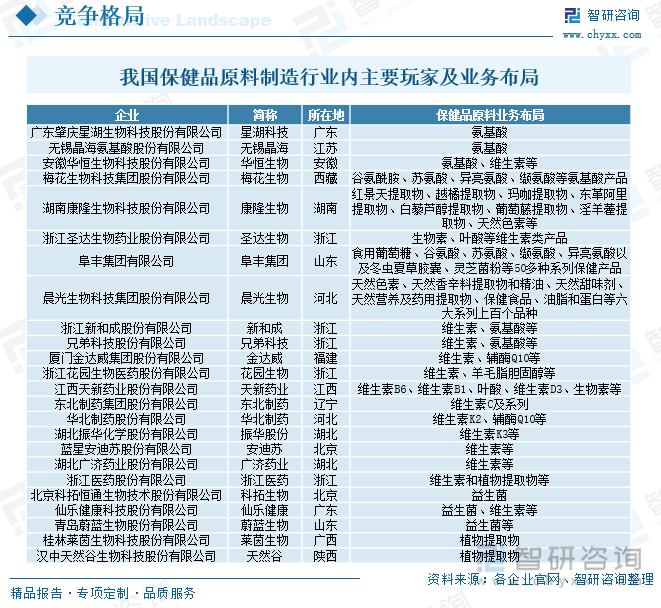 我國保健品原料制造行業內主要玩家及業務布局