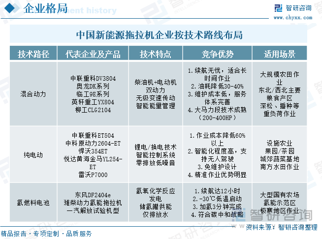 中國新能源拖拉機企業(yè)按技術(shù)路線布局