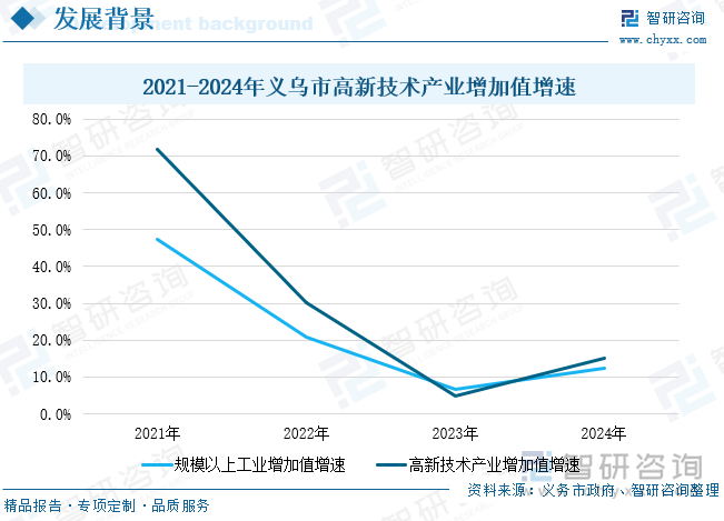 2021-2024年義烏市高新技術產業增加值增速