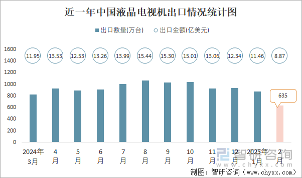 近一年中國(guó)液晶電視機(jī)出口情況統(tǒng)計(jì)圖
