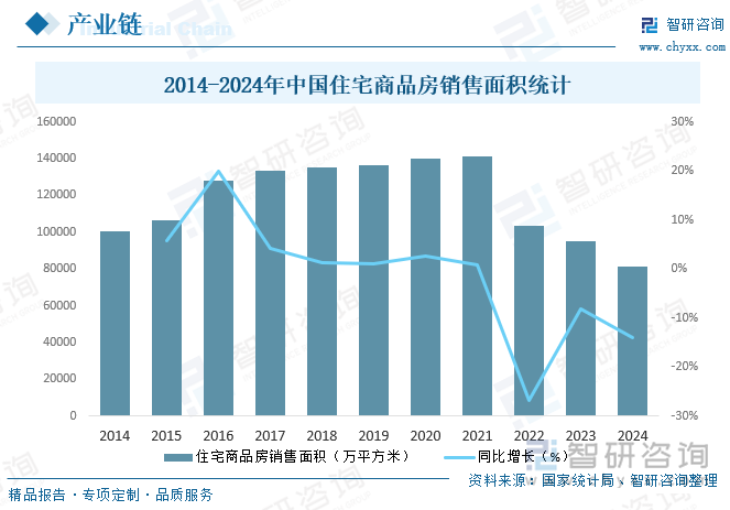 2014-2024年中國住宅商品房銷售面積統(tǒng)計(jì)