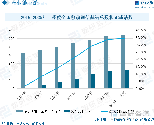 2019-2025年一季度全國移動(dòng)通信基站總數(shù)和5G基站數(shù)