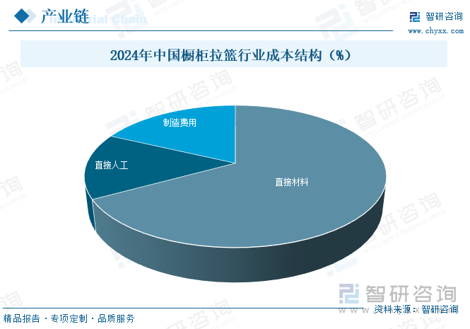 2024年中國櫥柜拉籃行業(yè)成本結(jié)構(gòu)（%）