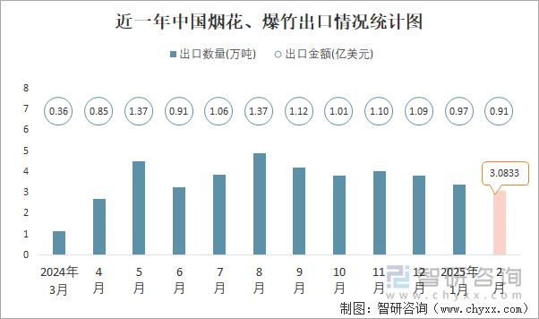 近一年中國煙花、爆竹出口情況統(tǒng)計圖
