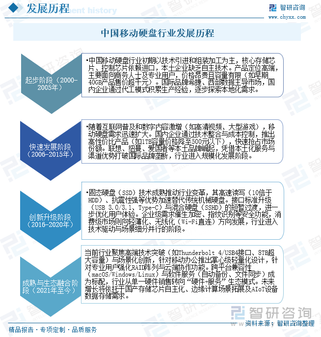 中國(guó)移動(dòng)硬盤行業(yè)發(fā)展歷程