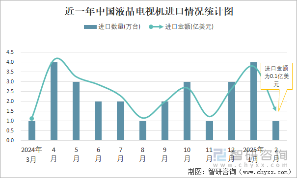 近一年中國(guó)液晶電視機(jī)進(jìn)口情況統(tǒng)計(jì)圖