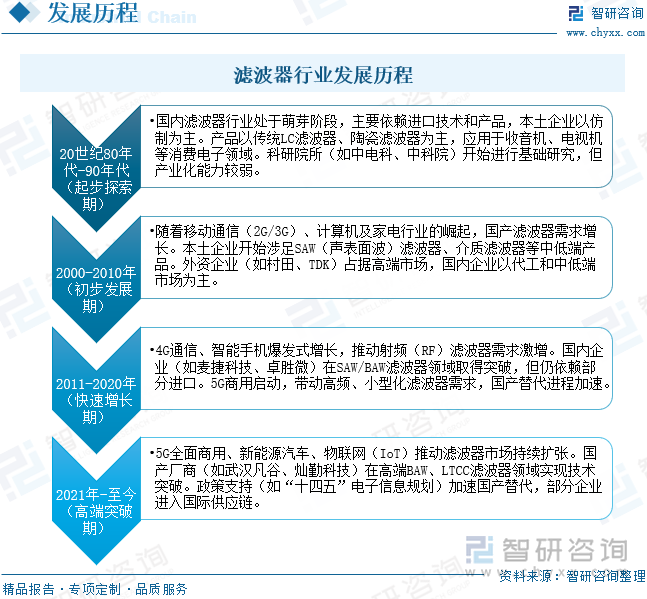 濾波器行業(yè)發(fā)展歷程