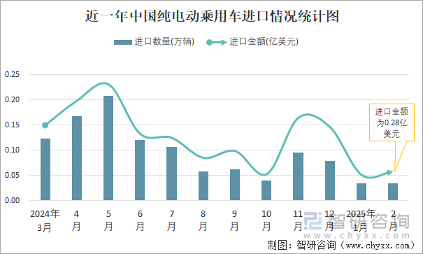近一年中國純電動乘用車進口情況統計圖