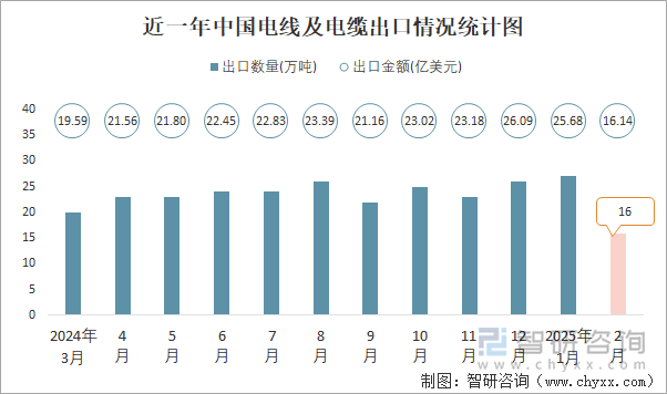 近一年中国电线及电缆出口情况统计图