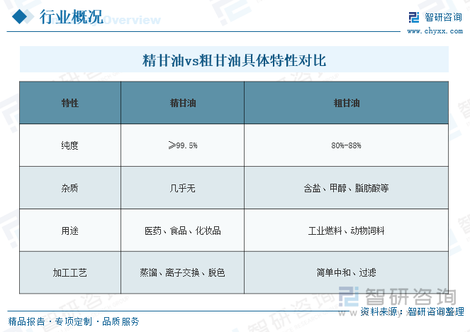 精甘油vs粗甘油具體特性對(duì)比