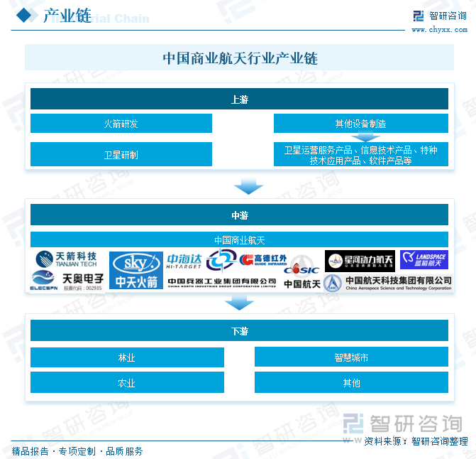 中國商業(yè)航天行業(yè)產(chǎn)業(yè)鏈