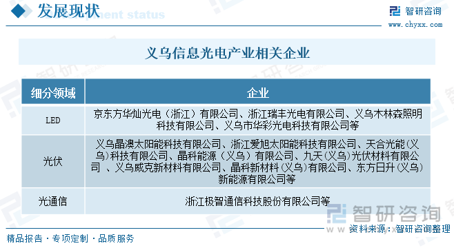 義烏信息光電產業相關企業