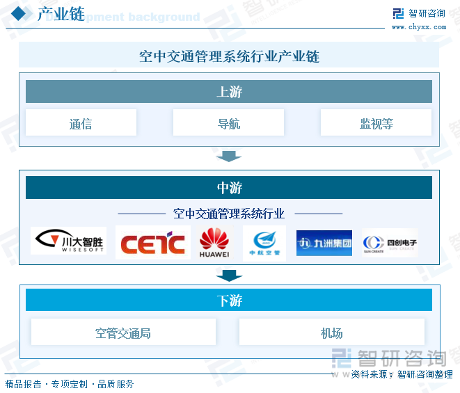 空中交通管理系統行業產業鏈