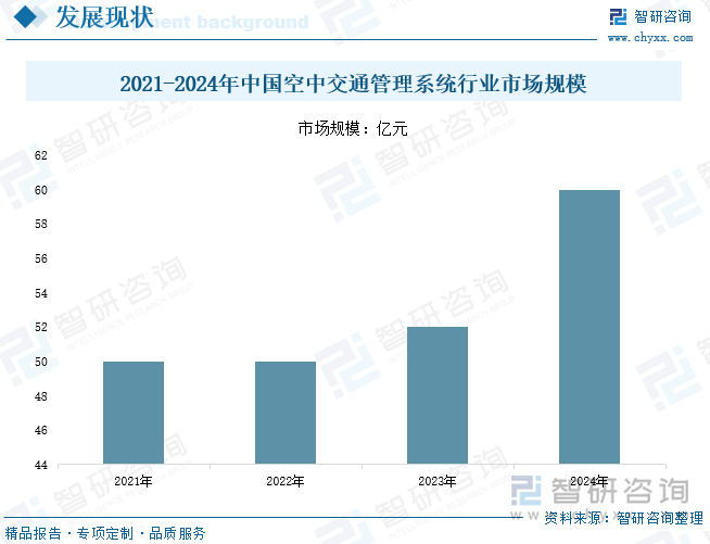2021-2024年中國空中交通管理系統行業市場規模