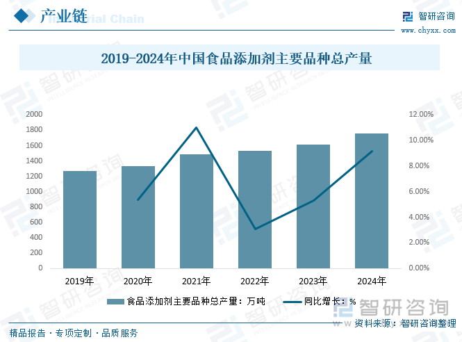 2019-2024年中國(guó)食品添加劑主要品種總產(chǎn)量
