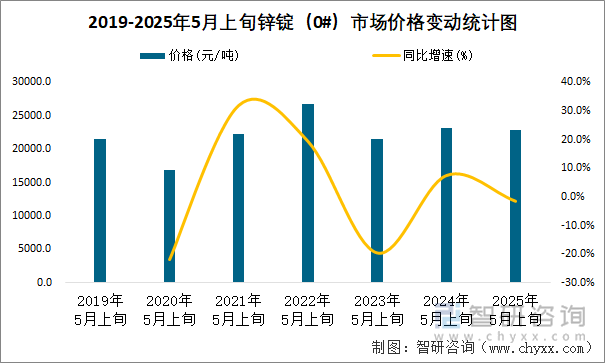 2019-2025年5月上旬鋅錠（0#）市場價格變動統計圖
