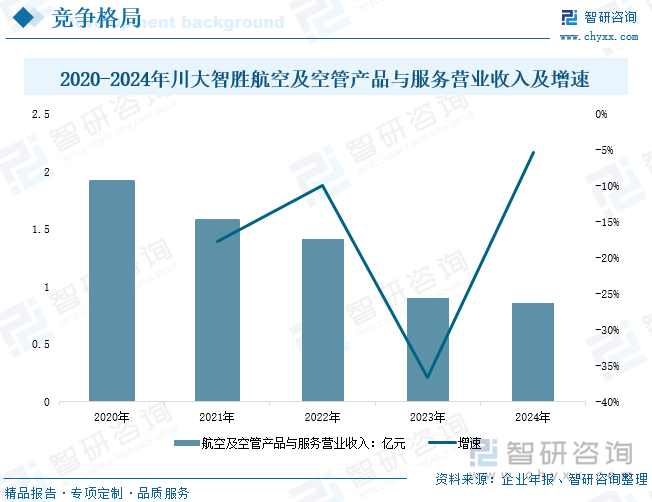 2020-2024年川大智勝航空及空管產品與服務營業收入及增速