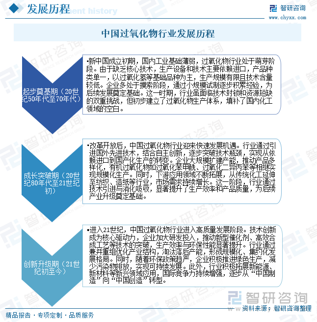 中國過氧化物行業發展歷程