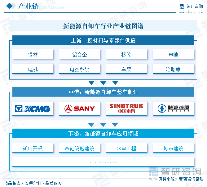 新能源自卸車(chē)行業(yè)產(chǎn)業(yè)鏈圖譜