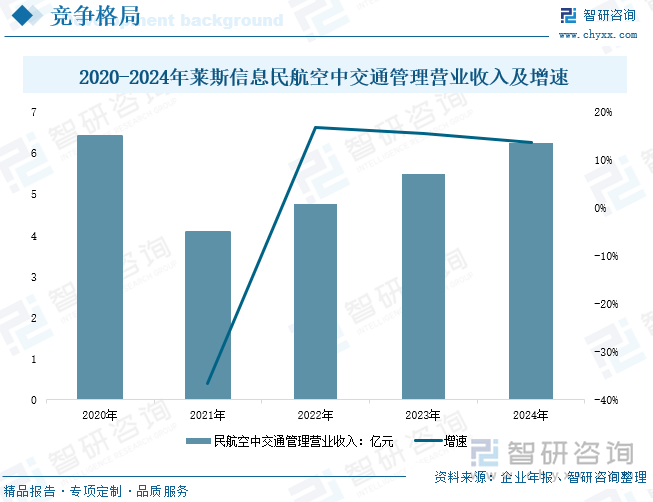 2020-2024年萊斯信息民航空中交通管理營業收入及增速