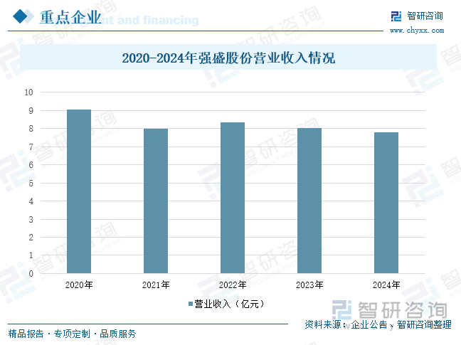 2020-2024年強盛股份營業收入情況