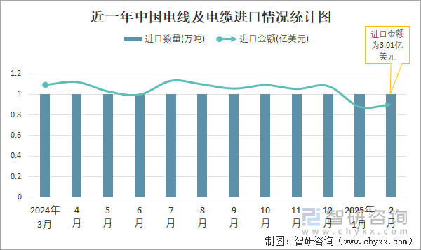 近一年中国电线及电缆进口情况统计图