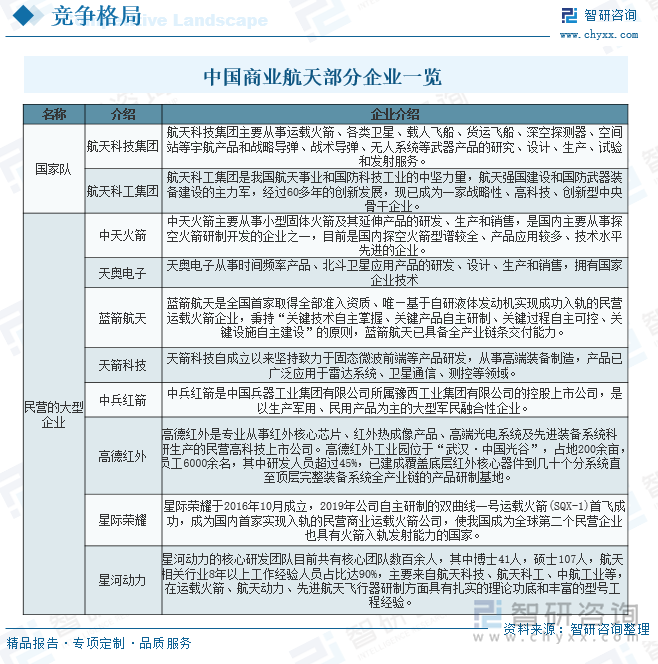 中國商業(yè)航天部分企業(yè)一覽