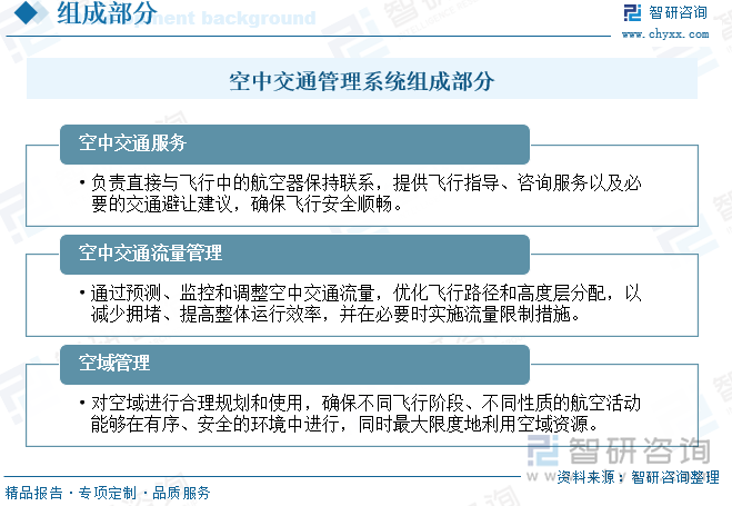 空中交通管理系統組成部分