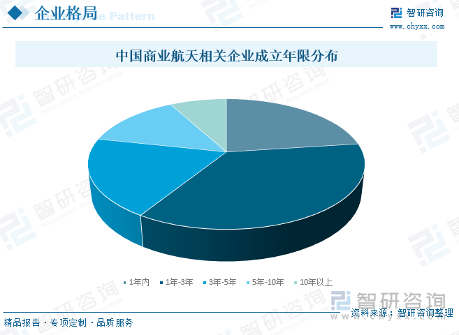 中國商業(yè)航天相關企業(yè)成立年限分布