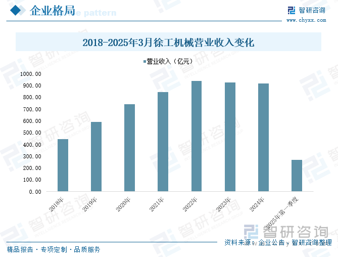2018-2025年3月徐工機(jī)械營(yíng)業(yè)收入變化