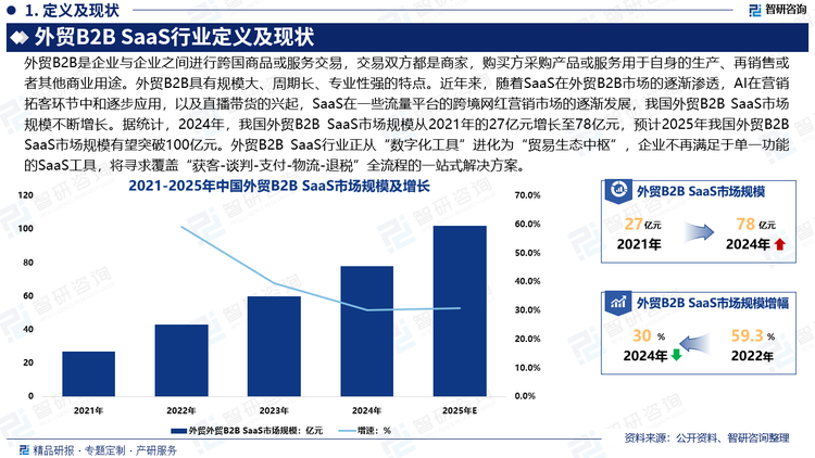 近年來(lái)，隨著SaaS在外貿(mào)B2B市場(chǎng)的逐漸滲透，AI在營(yíng)銷(xiāo)拓客環(huán)節(jié)中和逐步應(yīng)用，以及直播帶貨的興起，SaaS在一些流量平臺(tái)的跨境網(wǎng)紅營(yíng)銷(xiāo)市場(chǎng)的逐漸發(fā)展，我國(guó)外貿(mào)B2B SaaS市場(chǎng)規(guī)模不斷增長(zhǎng)。據(jù)統(tǒng)計(jì)，2024年，我國(guó)外貿(mào)B2B SaaS市場(chǎng)規(guī)模從2021年的27億元增長(zhǎng)至78億元，預(yù)計(jì)2025年我國(guó)外貿(mào)B2B SaaS市場(chǎng)規(guī)模有望突破100億元。外貿(mào)B2B SaaS行業(yè)正從“數(shù)字化工具”進(jìn)化為“貿(mào)易生態(tài)中樞”，企業(yè)不再滿足于單一功能的SaaS工具，將尋求覆蓋“獲客-談判-支付-物流-退稅”全流程的一站式解決方案。