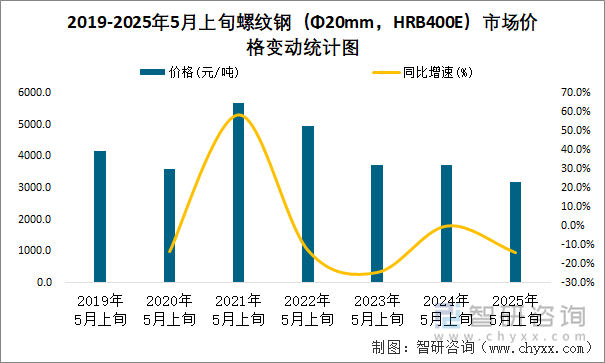 2019-2025年5月上旬螺紋鋼（Φ20mm，HRB400E）市場價格變動統計圖