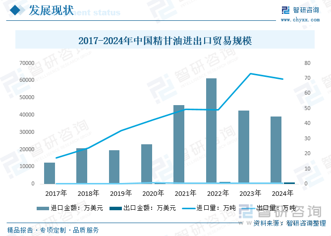 2017-2024年中國(guó)精甘油進(jìn)出口貿(mào)易規(guī)模