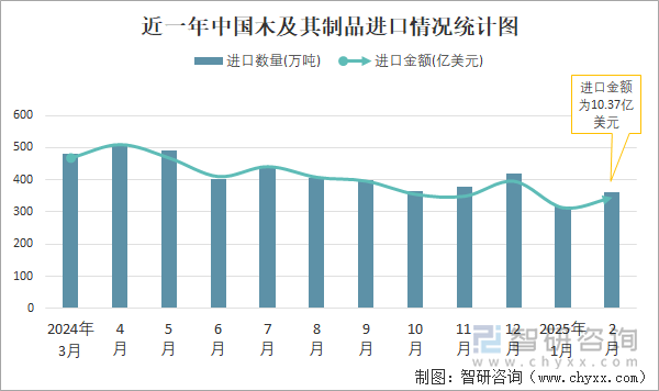 近一年中國木及其制品進口情況統計圖