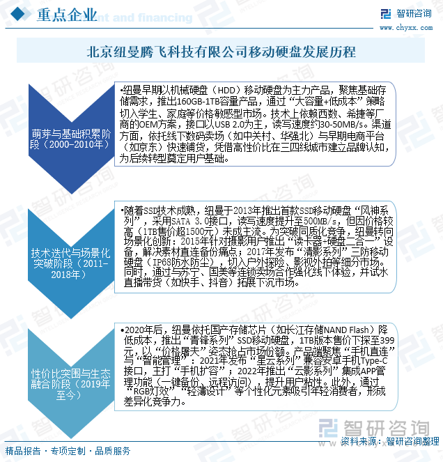 北京紐曼騰飛科技有限公司移動(dòng)硬盤發(fā)展歷程