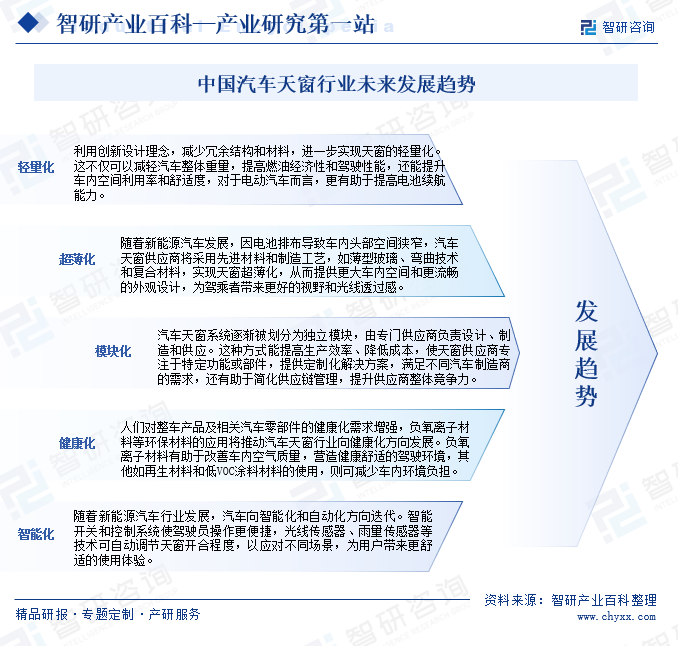 中国汽车天窗行业未来发展趋势