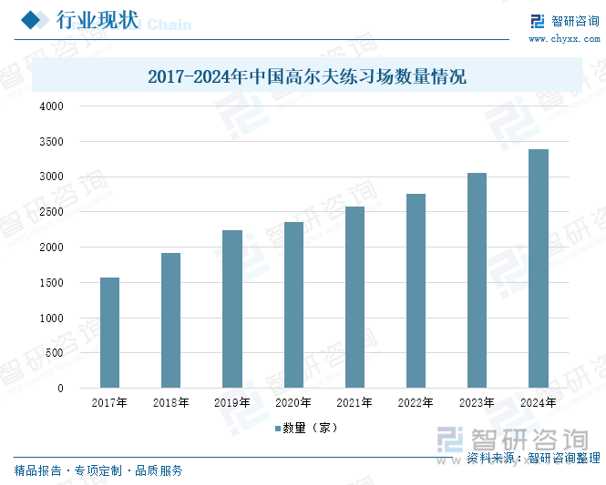 2017-2024年中國(guó)高爾夫練習(xí)場(chǎng)數(shù)量情況