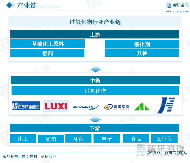 過氧化物行業產業鏈