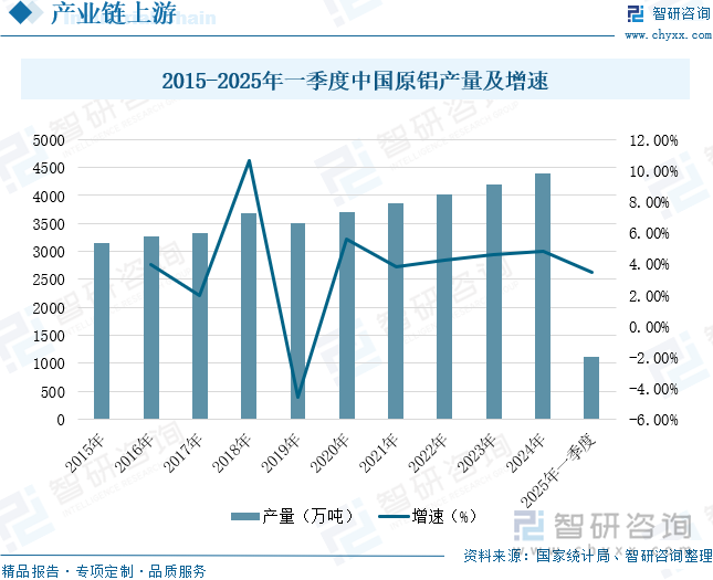 2015-2025年一季度中國原鋁產(chǎn)量及增速