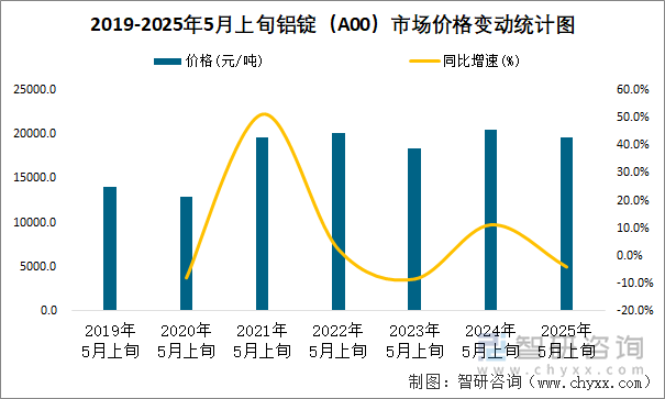 2019-2025年5月上旬鋁錠（A00）市場(chǎng)價(jià)格變動(dòng)統(tǒng)計(jì)圖