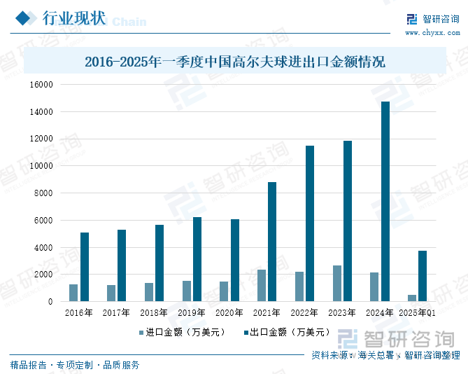 2016-2025年一季度中國(guó)高爾夫球進(jìn)出口金額情況