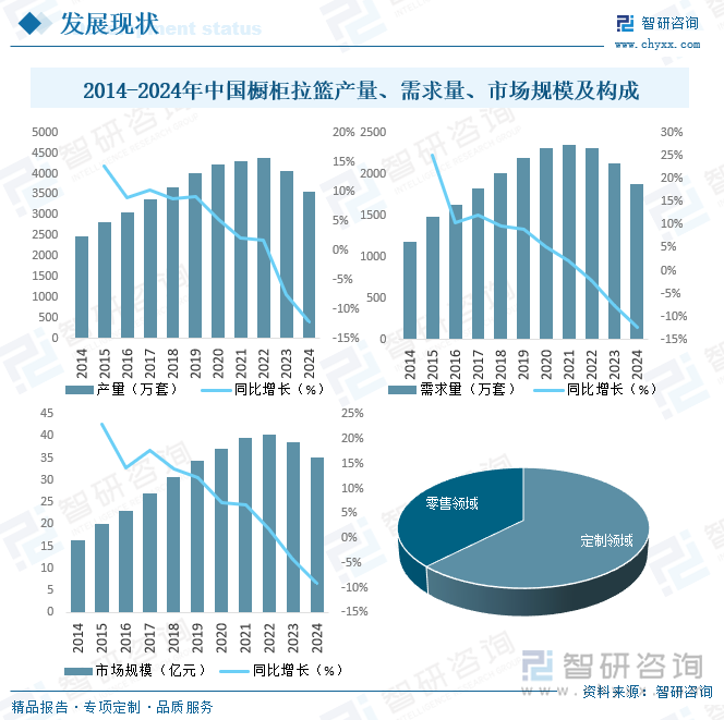 2014-2024年中國櫥柜拉籃產(chǎn)量、需求量、市場規(guī)模及構(gòu)成