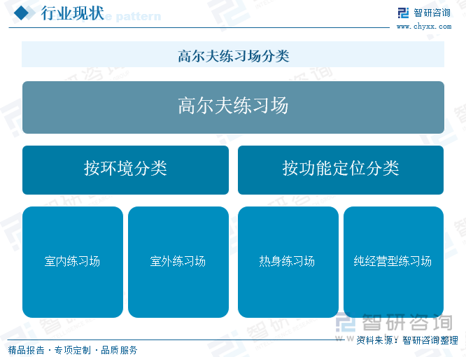 高爾夫練習(xí)場(chǎng)分類