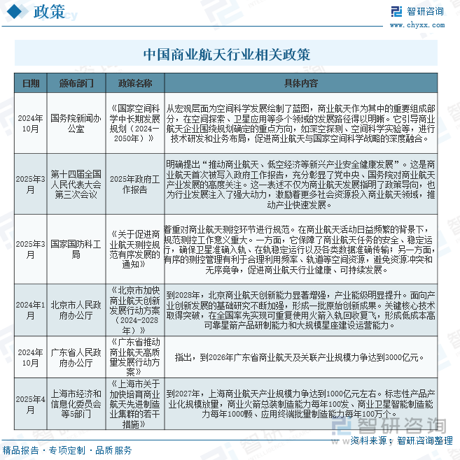中國商業(yè)航天行業(yè)相關政策