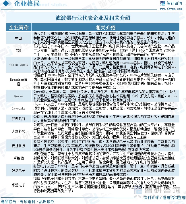 濾波器行業(yè)代表企業(yè)及相關(guān)介紹